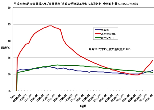 新サンガード実験温度グラフ - コピー.jpg