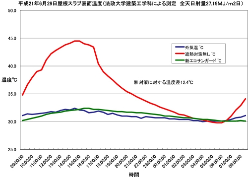 新エコサンガード実験温度グラフ - コピー.jpg